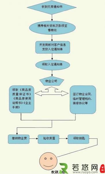 新房收房流程：新房收房注意事项