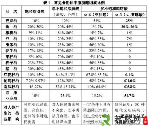 常见食用油中脂肪酸组成比例