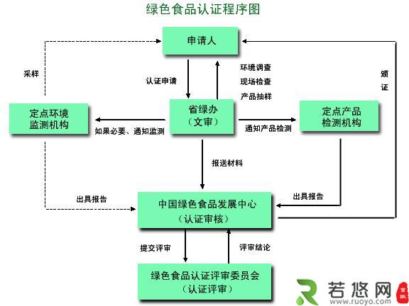 绿色食品认证程序图