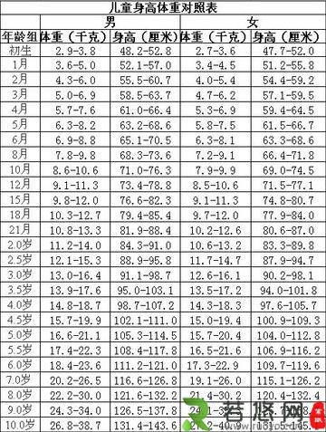 婴儿身高体重标准表